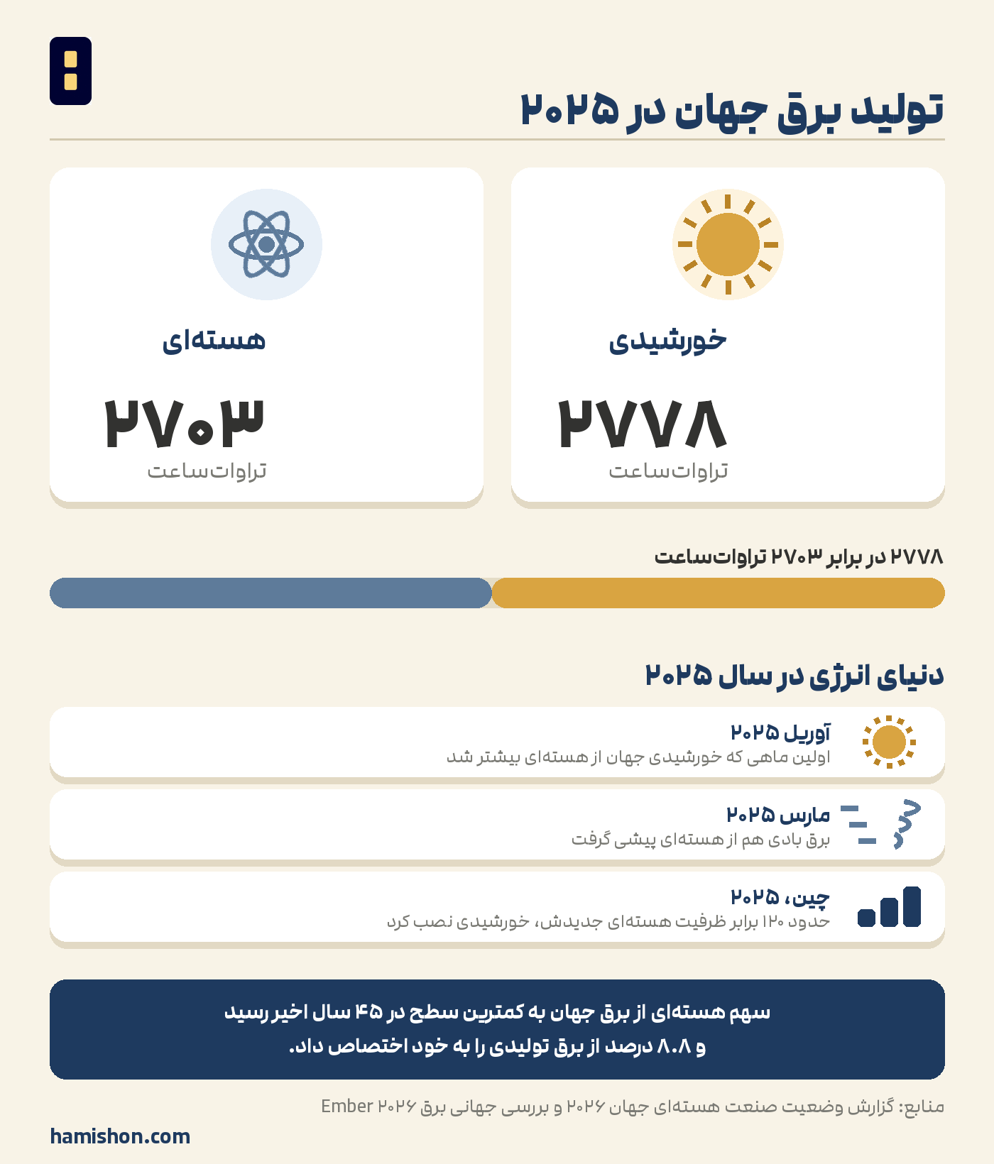 اینفوگرافی برق خورشیدی در مقایسه با برق هسته‌ای